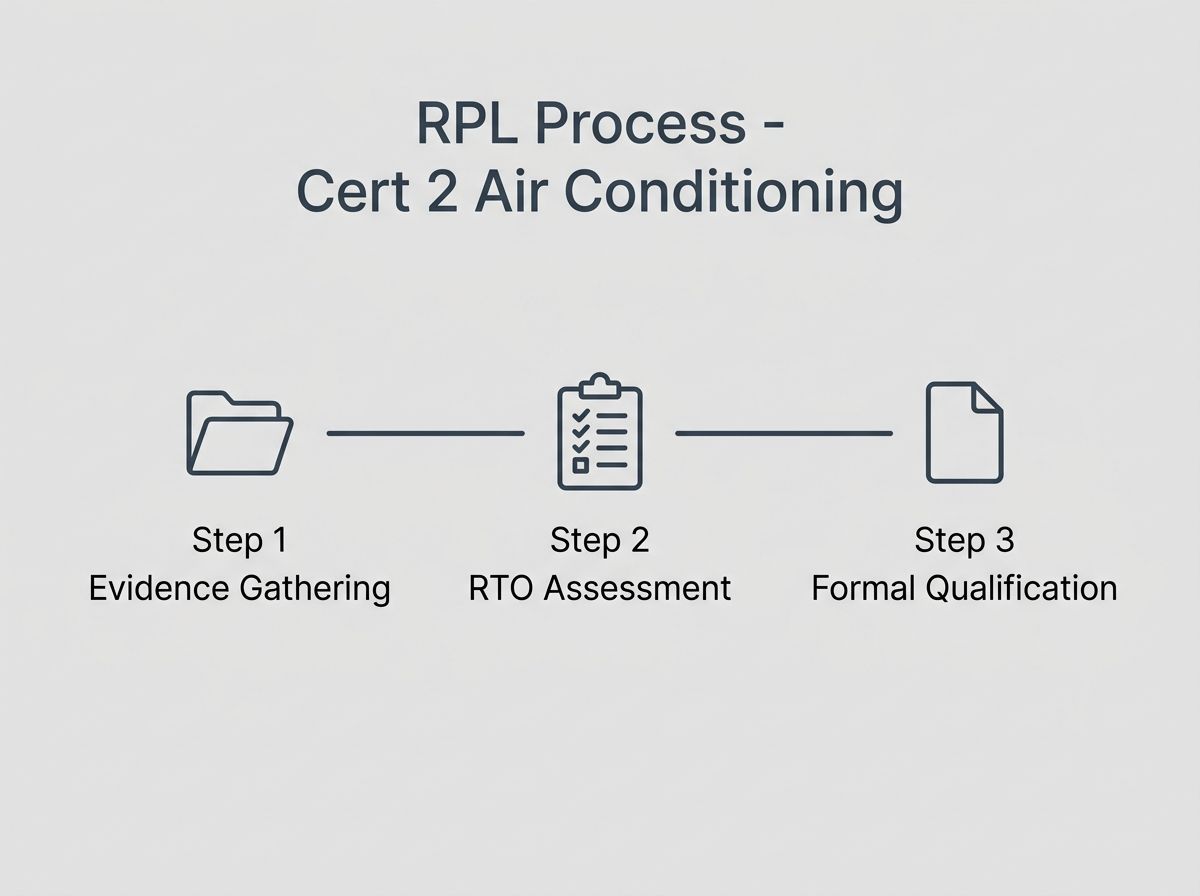 Three-step RPL process flow showing evidence collection, registered training organisation assessment, and qualification