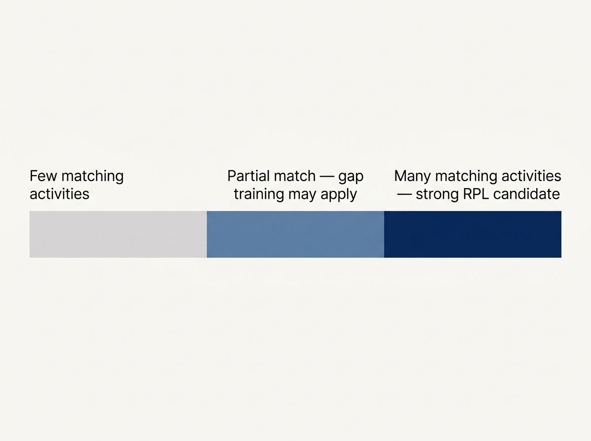 Horizontal spectrum graphic showing RPL candidacy from few matching activities to a strong RPL candidate.