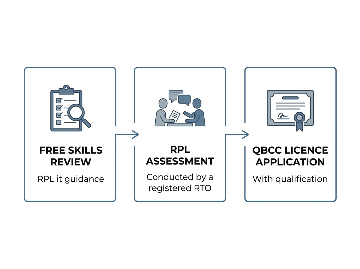 Three-step pathway from carpentry experience to QBCC licence via RPL