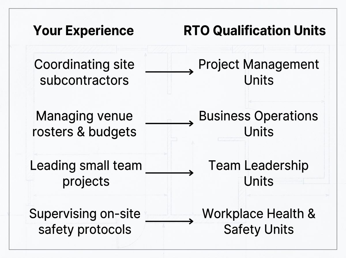 A skill mapping diagram showing how daily work experience translates directly into vocational qualification units.