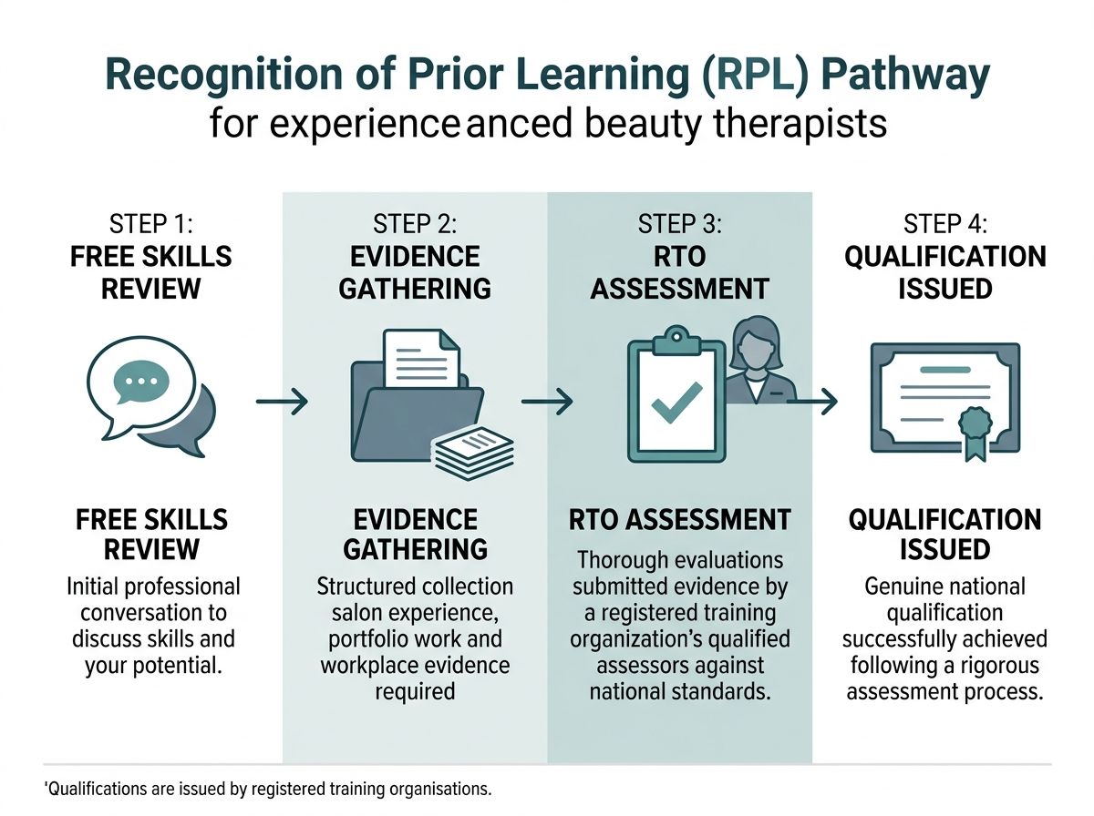 RPL pathway for Diploma of Beauty Therapy SHB50121 showing four steps from skills review to qualification