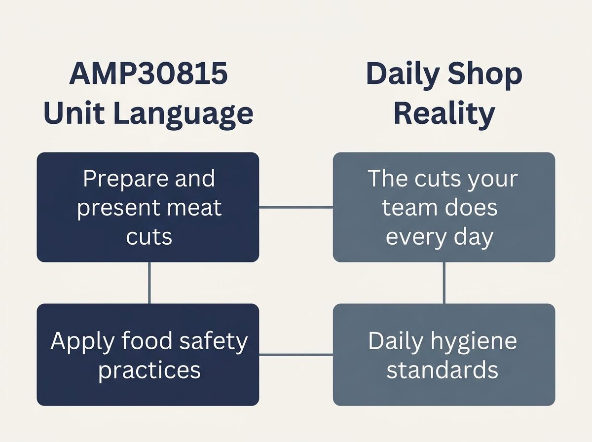 Diagram comparing Certificate III in Meat Processing AMP30815 units to daily retail butcher tasks.
