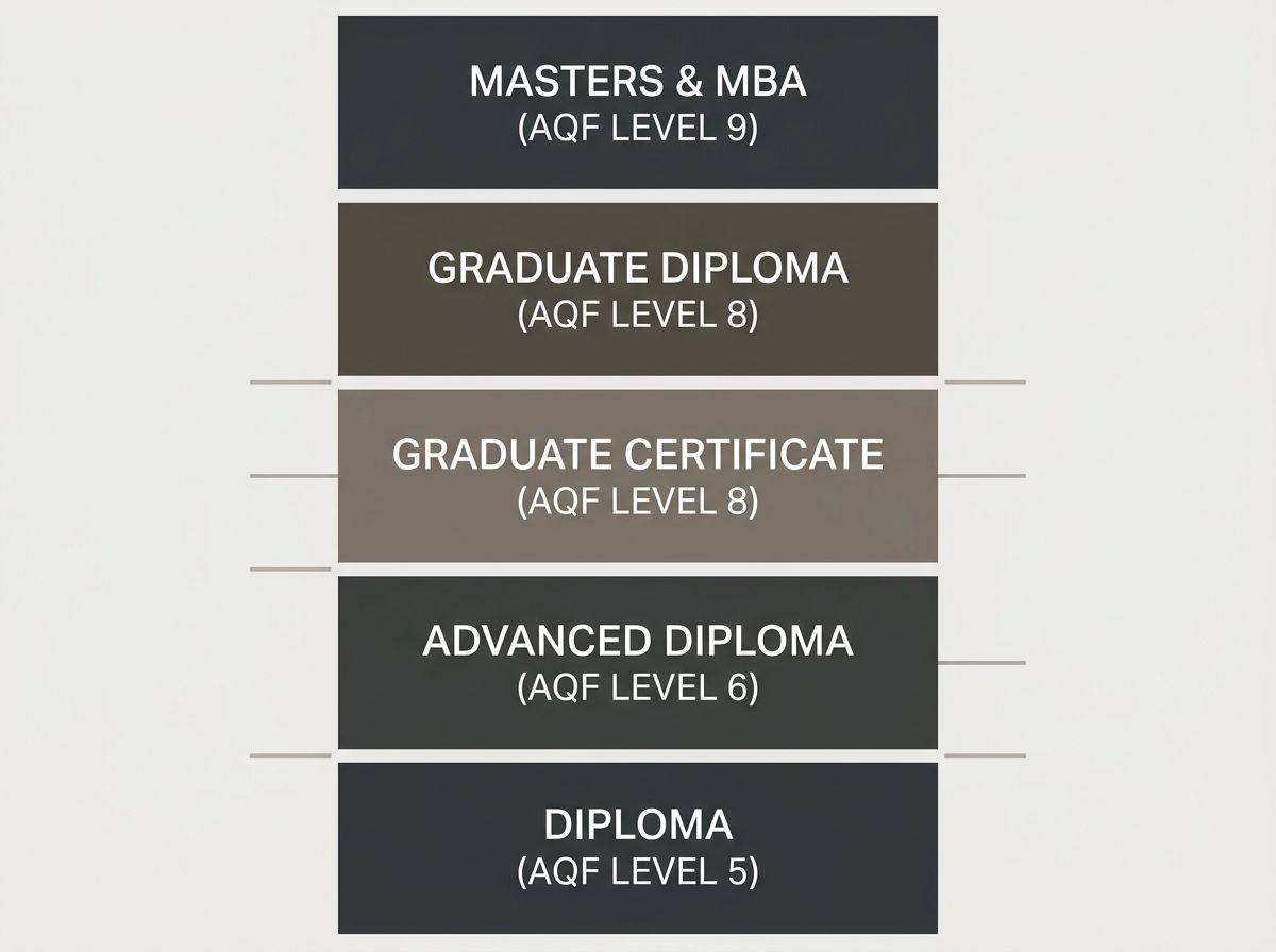 AQF level diagram illustrating RPL entry points from Diploma up to Masters and MBA levels in Australia.