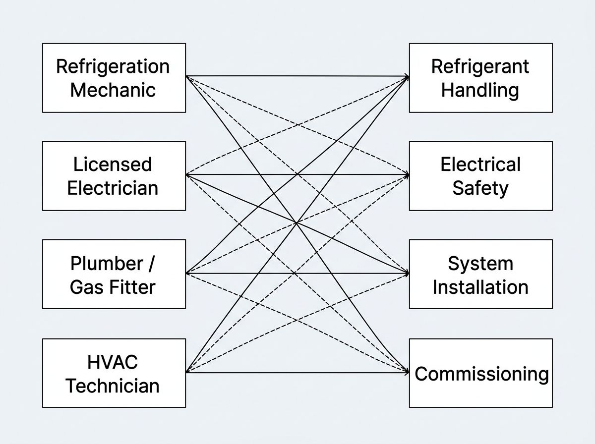 Diagram showing trade skills overlap with UEE20120 Certificate II in Split Air Conditioning.