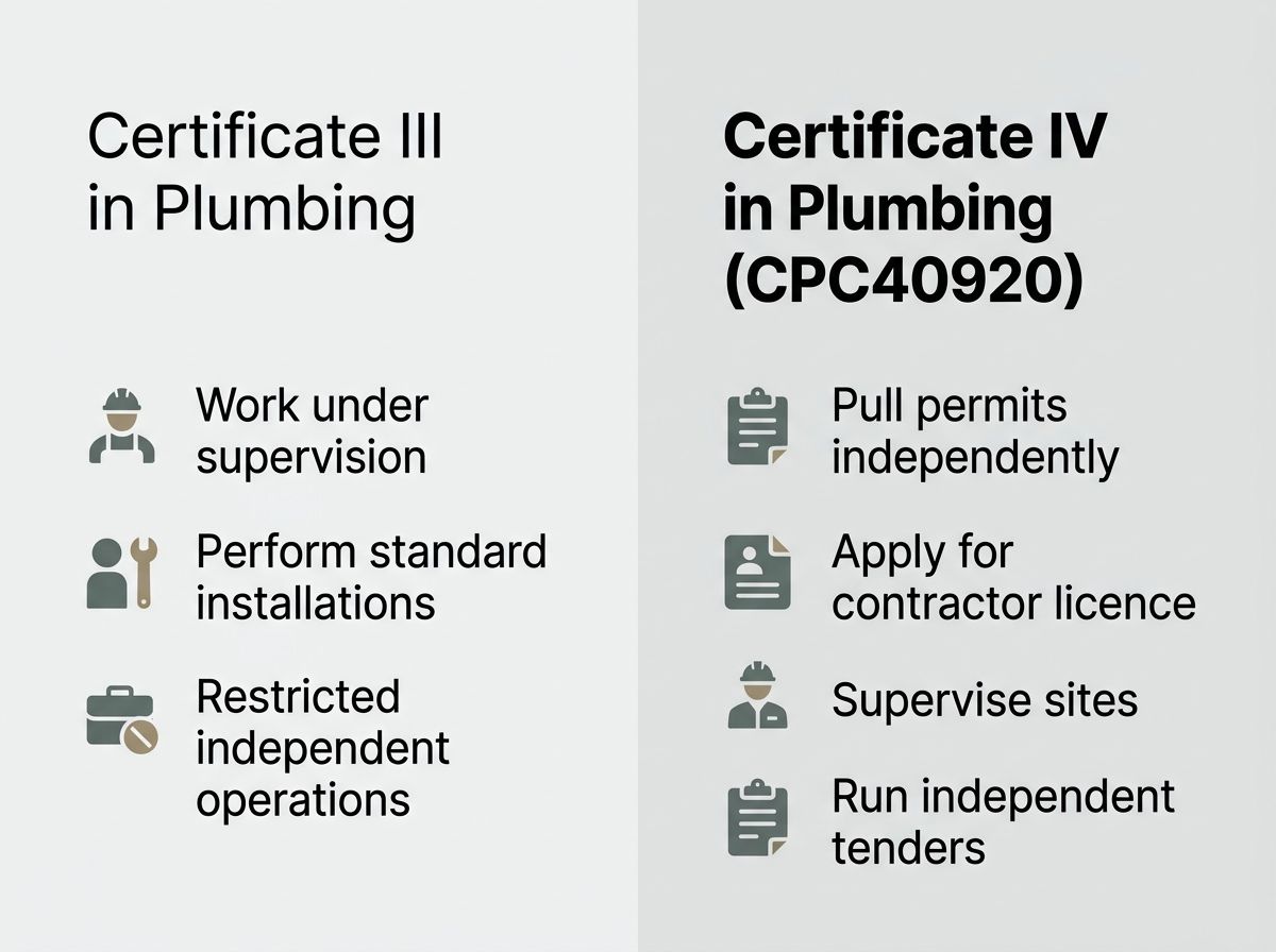 Diagram comparing scope of work under plumbing Cert III versus Cert IV licensing.