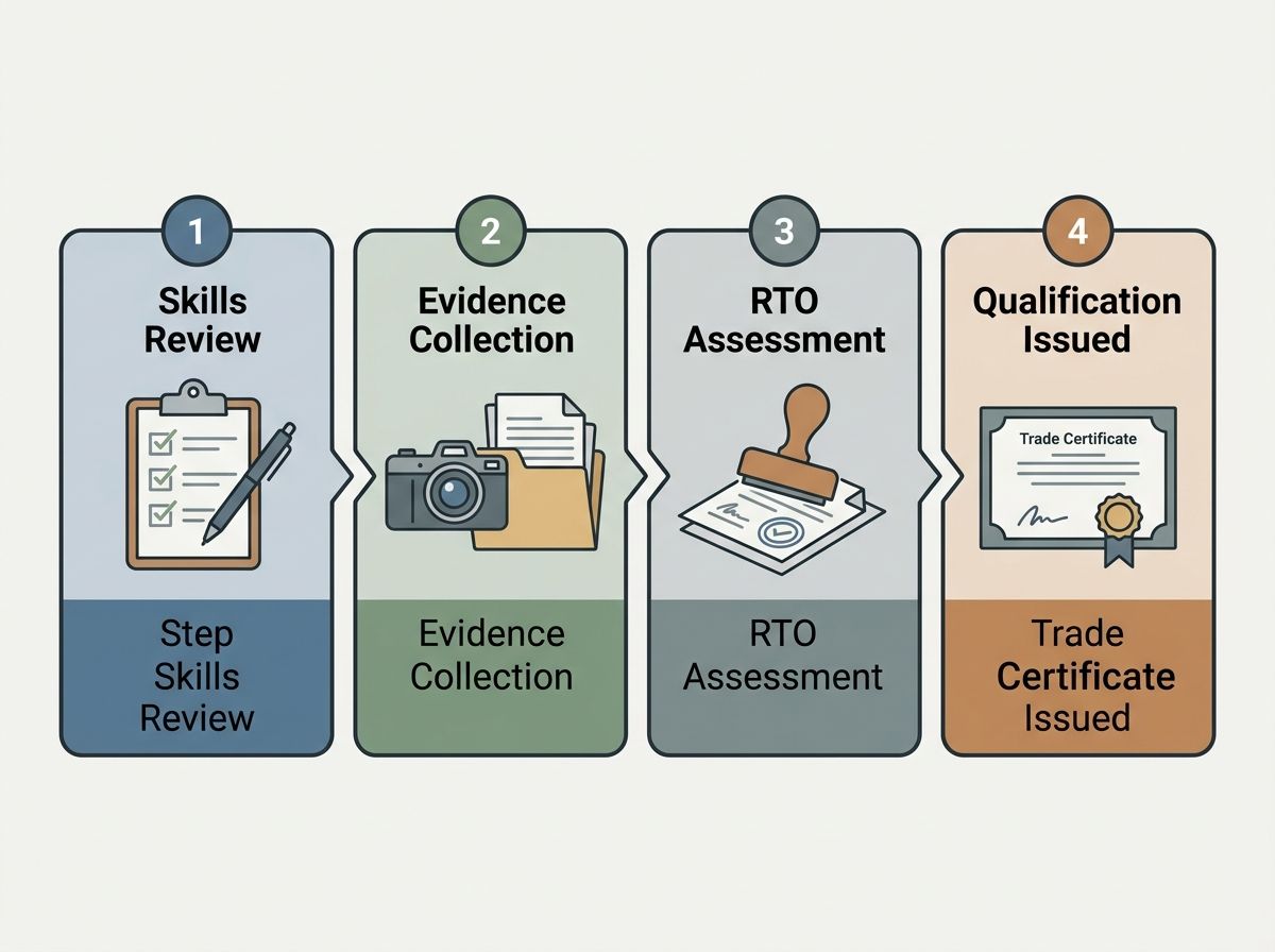 Four-step RPL process diagram showing skills review, evidence gathering, assessment, and qualification