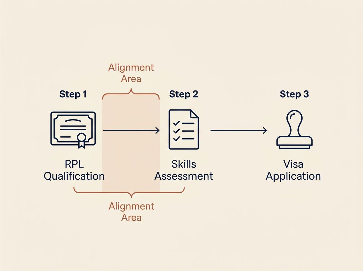Horizontal process diagram showing the link between RPL qualification and skills assessment for Australian visas