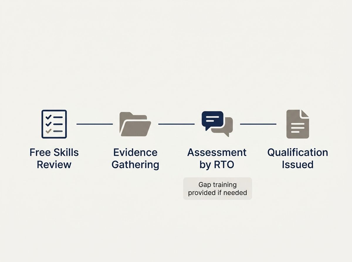 Four-step RPL process showing Skills Review, Evidence Gathering, Assessment by RTO, and Qualification