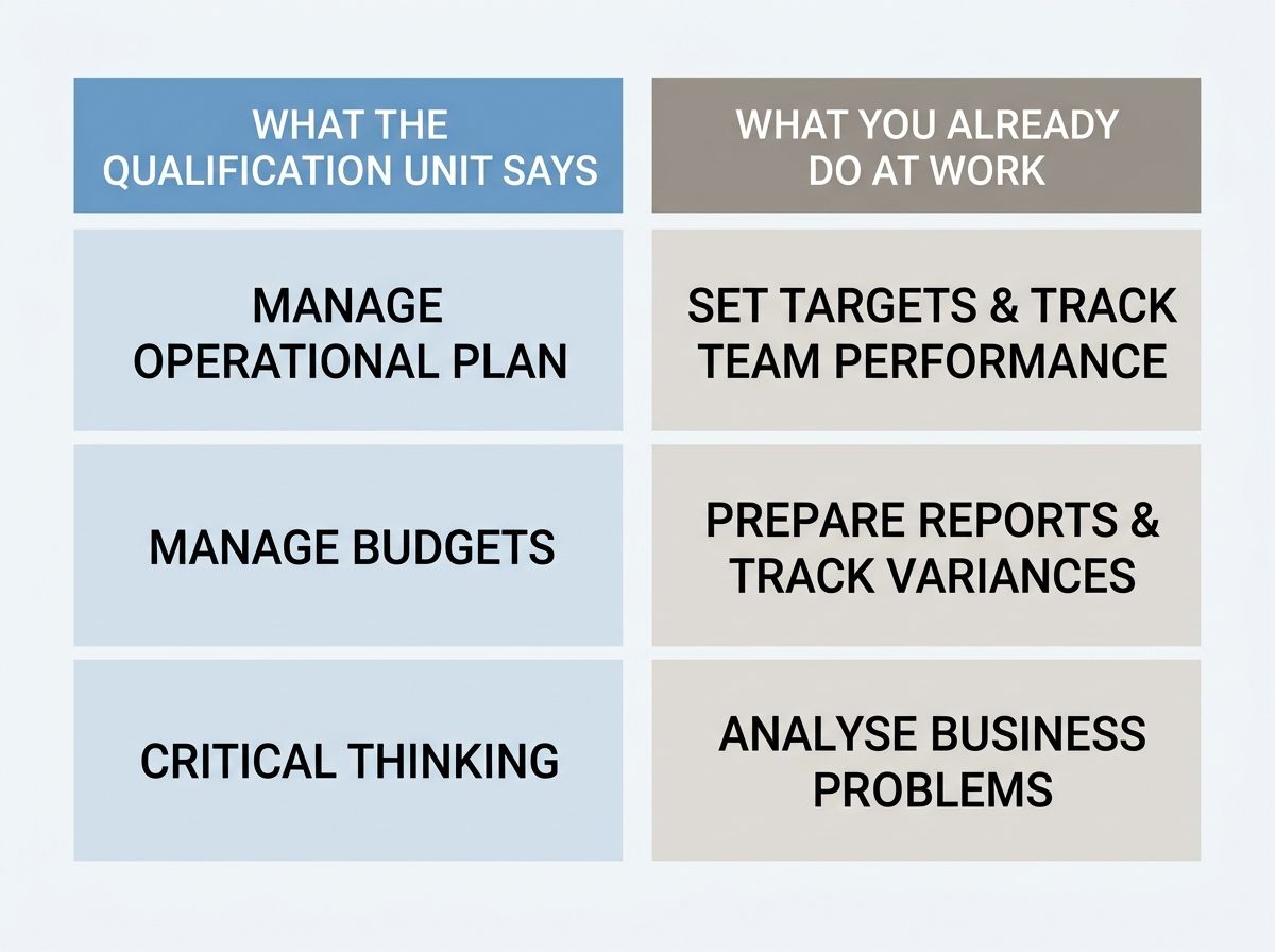 Infographic mapping Diploma of Business units to real-world management tasks