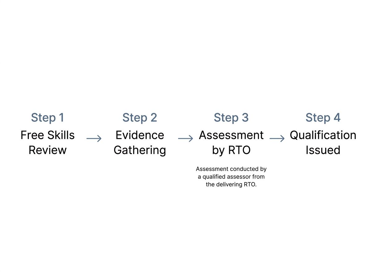 Four-step RPL pathway flow diagram for Certificate III in Investigative Services