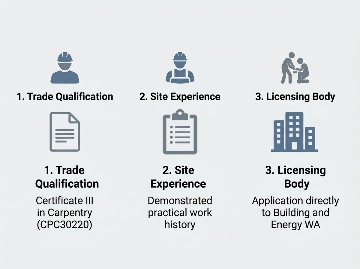WA carpentry licence requirements summary showing qualification, experience, and the licensing body
