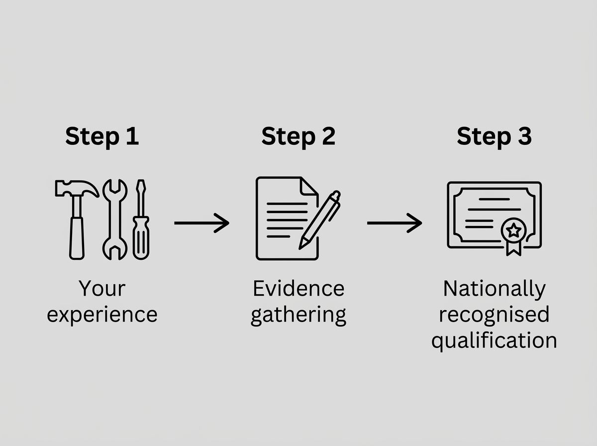 Three-step diagram showing the RPL process: Your experience, Evidence gathering, and Nationally recognised qualification.
