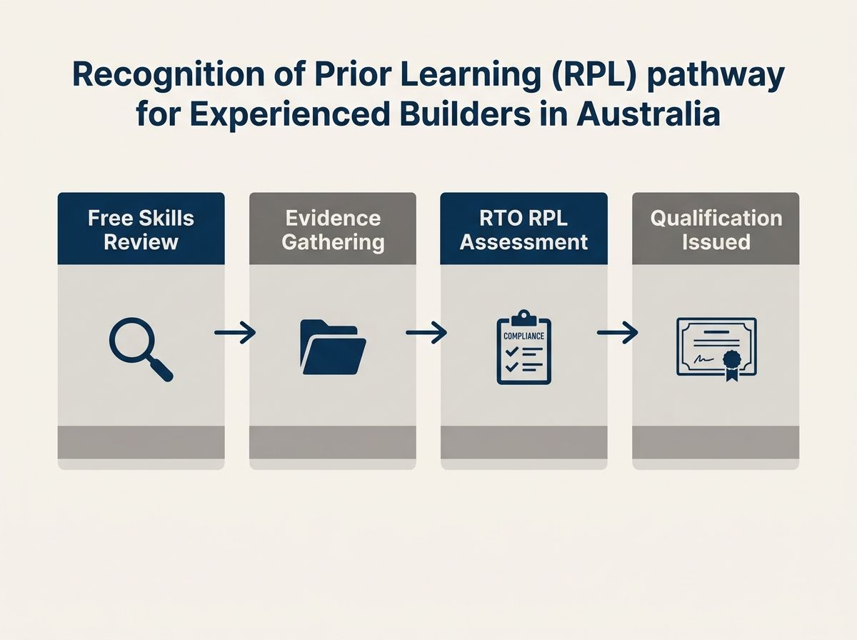 A 4-step diagram showing the RPL it process from skills review to qualification for a builder licence NSW.
