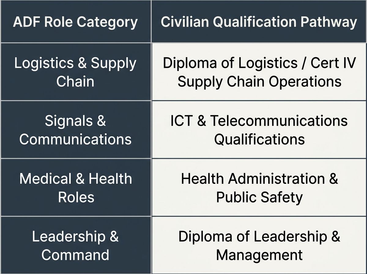 Table mapping ADF roles like Logistics and Leadership to civilian qualifications like Diploma of Logistics