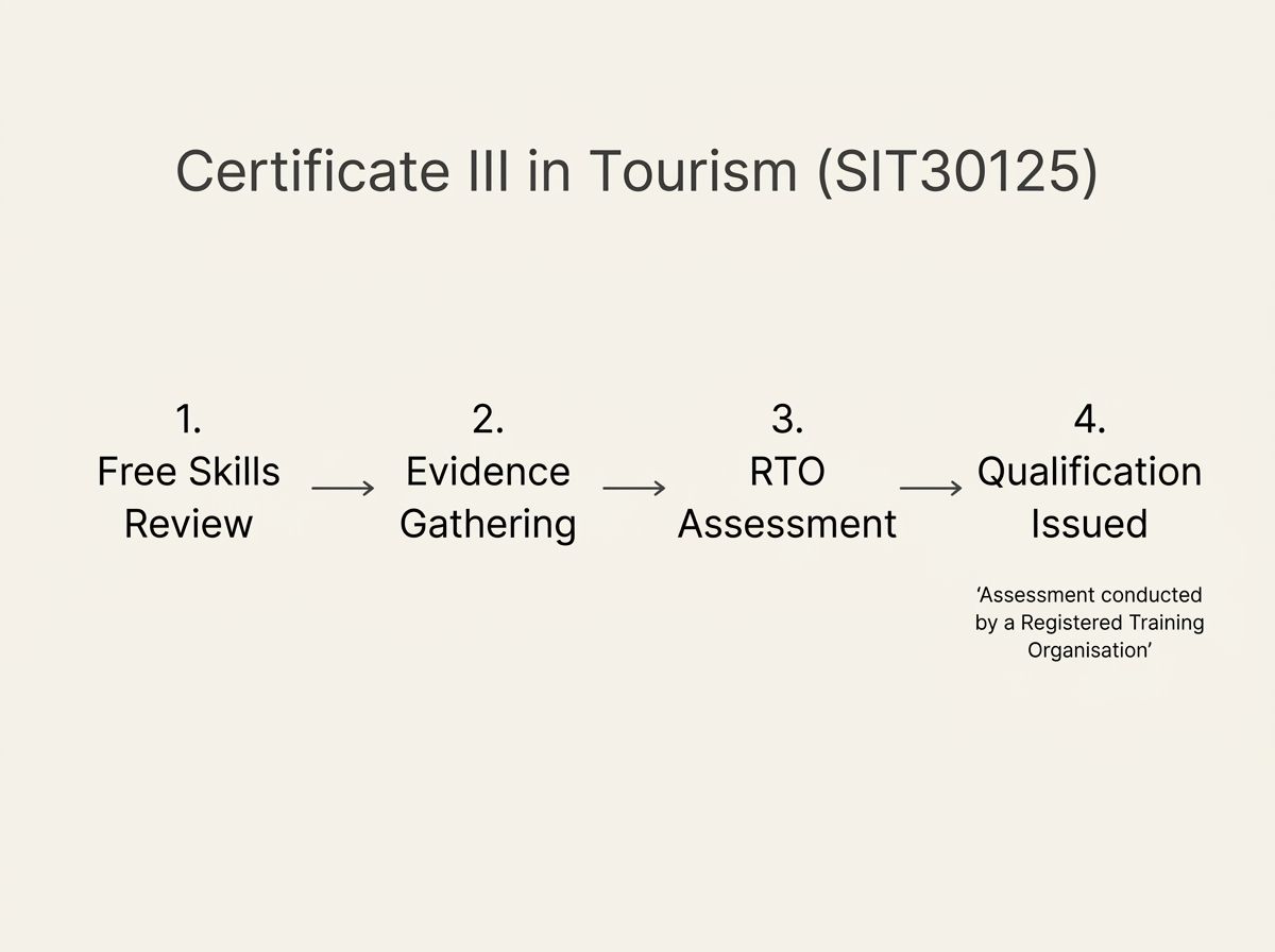 Process diagram showing the RPL pathway: Free Skills Review, Evidence Gathering, RTO Assessment, and Qualification.