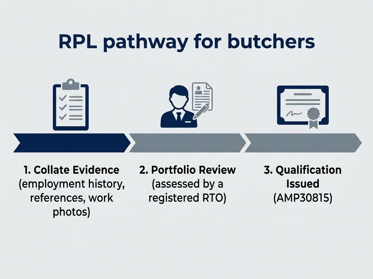 Three-step diagram showing the RPL assessment process for retail butchers.