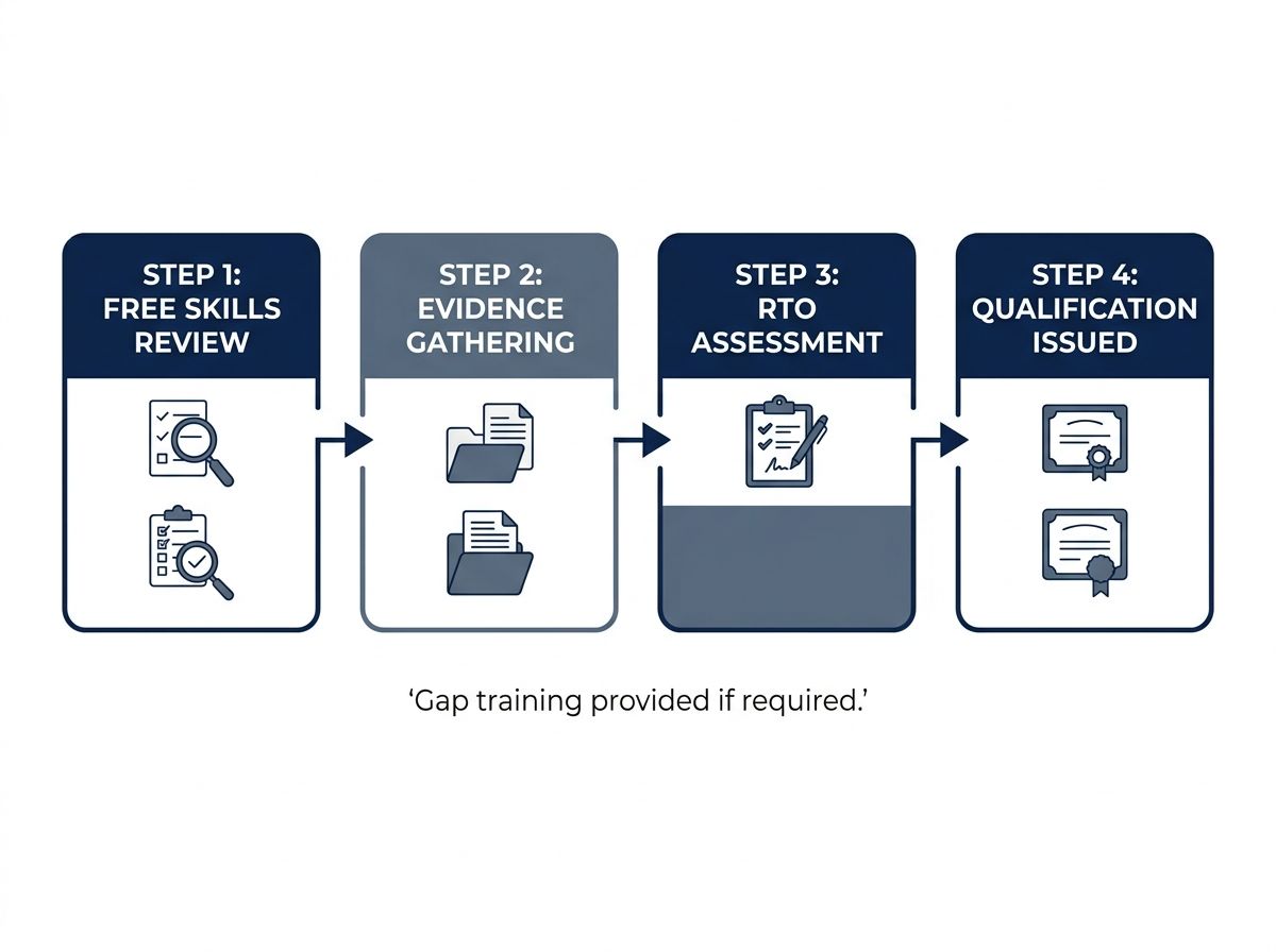 A simple 4-step process diagram of the RPL pathway from skills review to qualification.