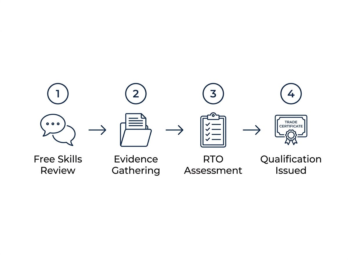 Four-step RPL process diagram: skills review, evidence gathering, RTO assessment, and qualification issuance.