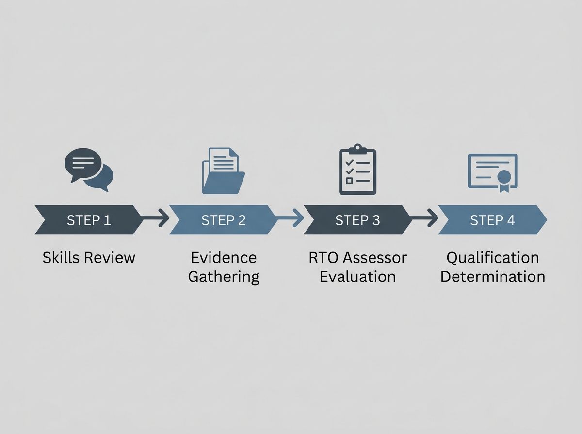 Flowchart showing the 4-step RPL process from Skills Review to final qualification determination.