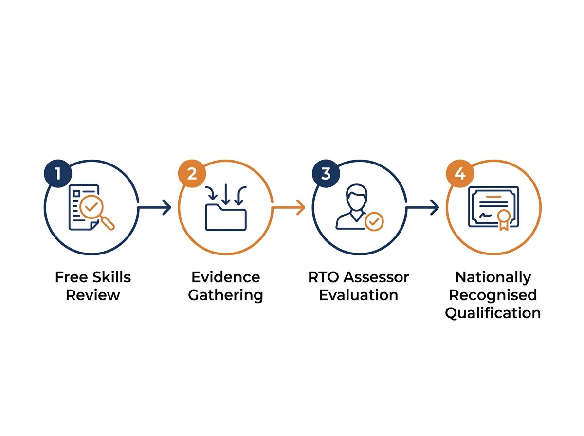 4-step RPL process diagram: Free Skills Review, Evidence Gathering, Assessor Evaluation, Qualification