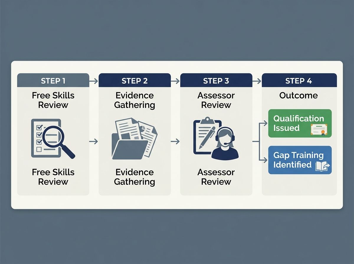 Four-step RPL pathway diagram for investigative services showing honest assessment outcomes