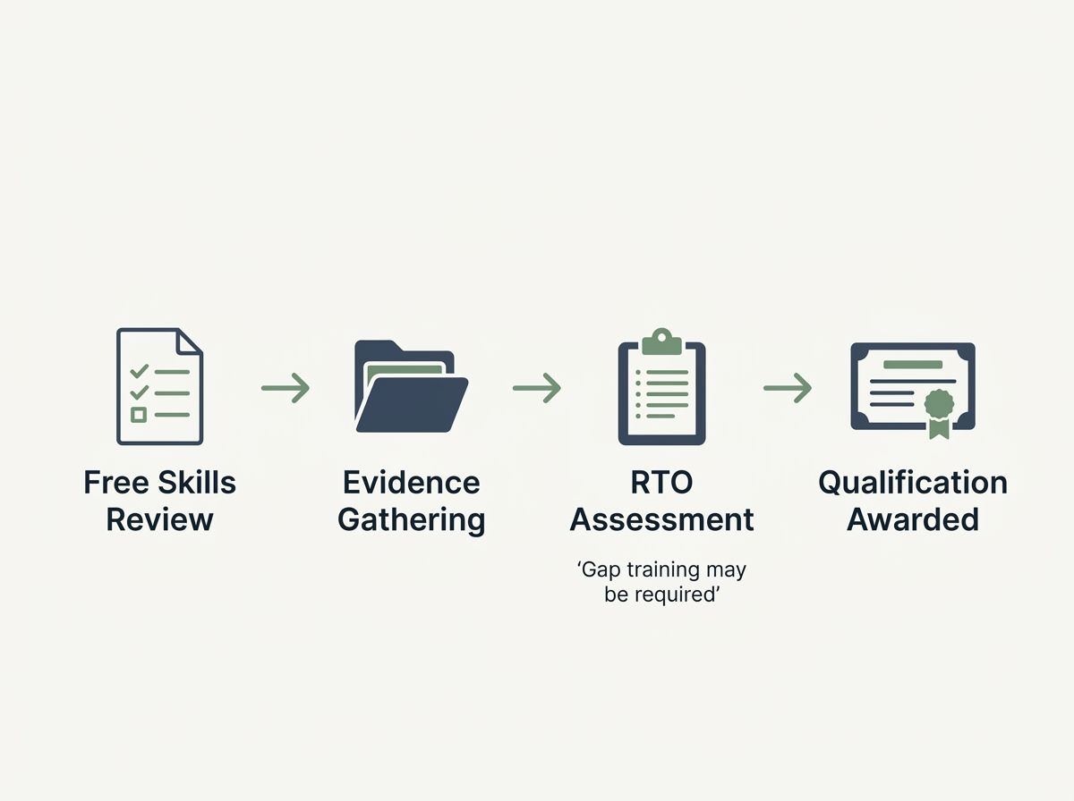 Four-step RPL flowchart: Free Skills Review, Evidence Gathering, RTO Assessment, and Qualification Awarded