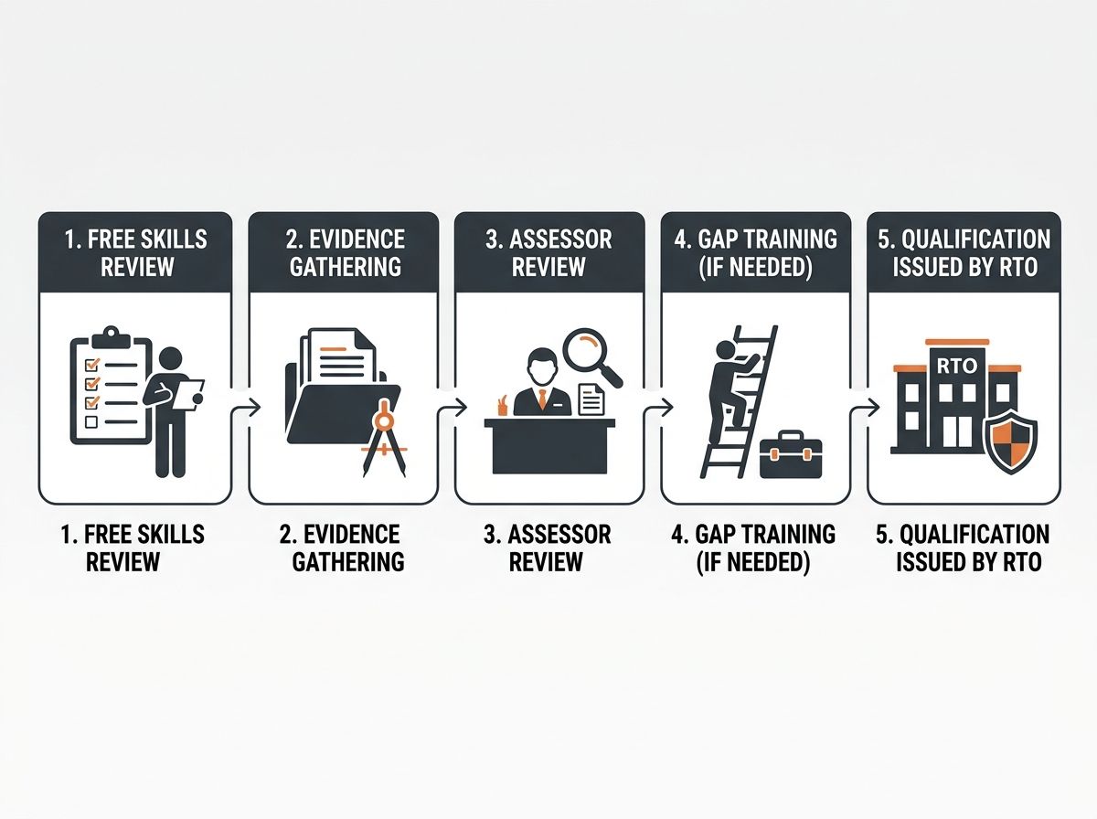Step-by-step RPL assessment flow diagram from free skills review to qualification issue.