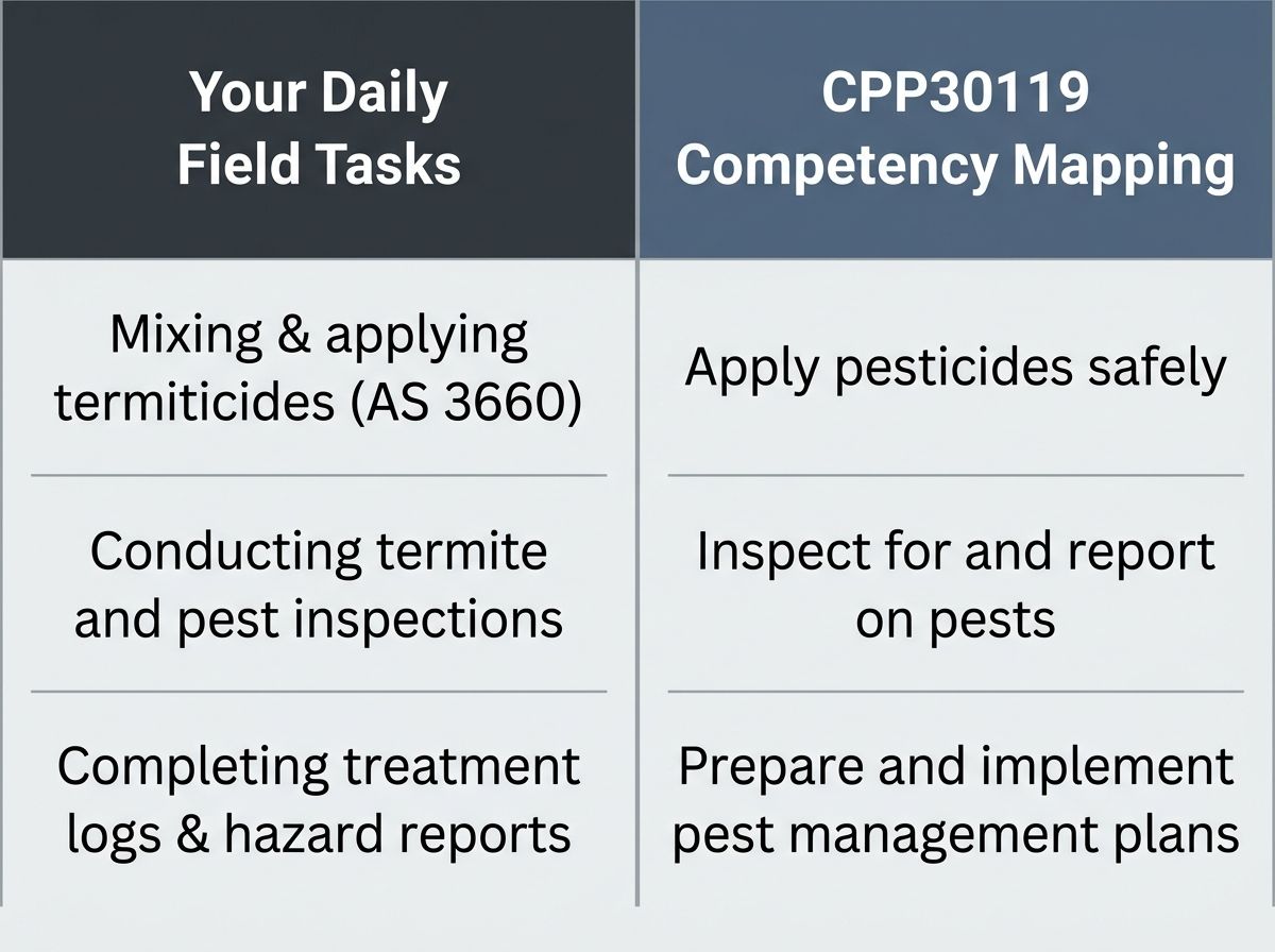Table mapping daily pest control field tasks to Certificate III in Urban Pest Management CPP30119 competencies.