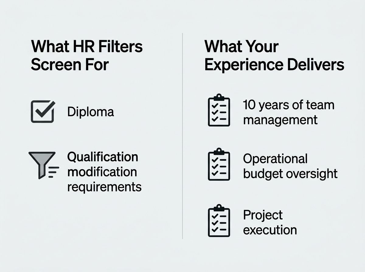 Diagram comparing HR qualification filters showing diploma required vs actual decade of management and budget experience.