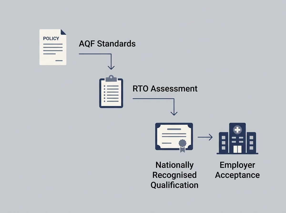 Flow diagram showing the Australian Qualifications Framework compliance pathway from standards to employer acceptance.