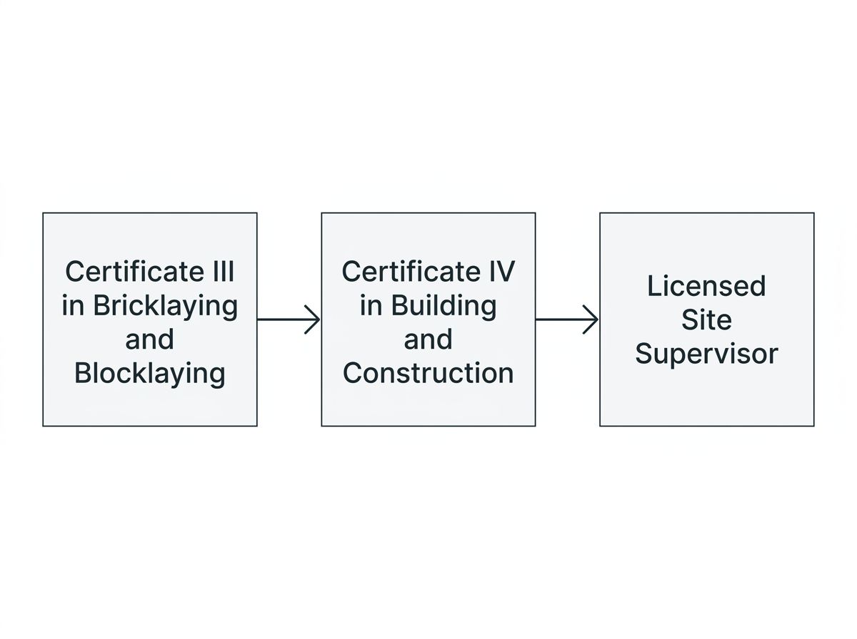 Pathway diagram from Certificate III in Bricklaying and Blocklaying to site supervisor licensing in Australia.