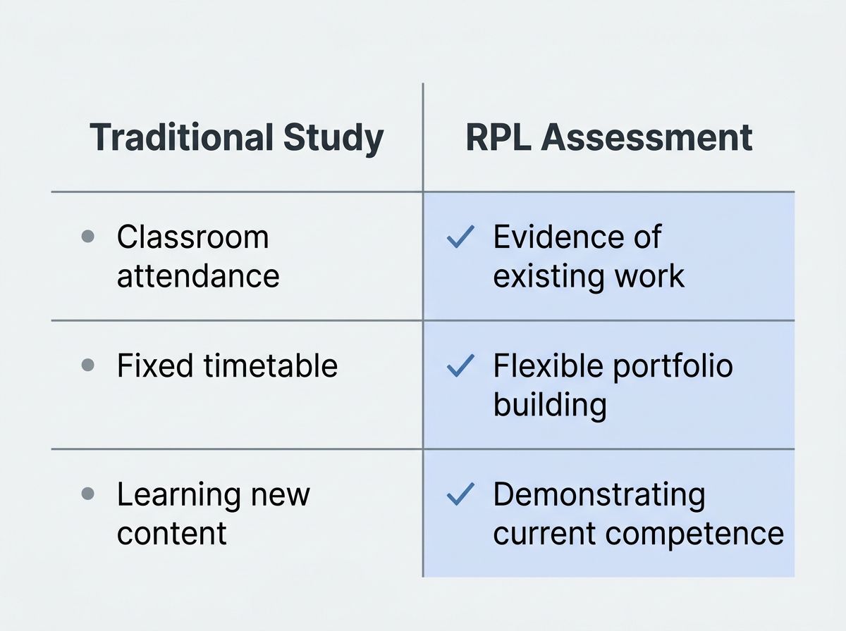 Comparison graphic showing the differences between traditional TAFE study and the RPL assessment pathway.