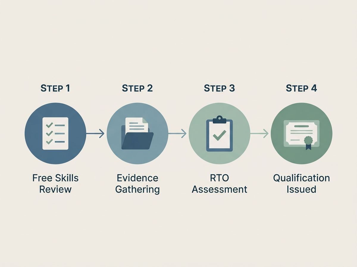 Four-step RPL process flow diagram from initial review to qualification