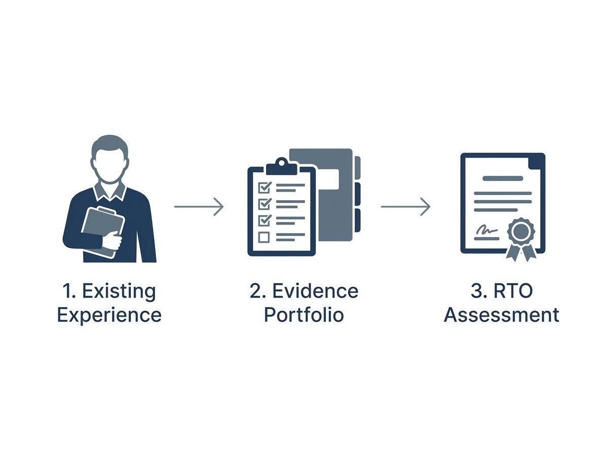 Three-step RPL Australia process diagram outlining existing experience, evidence portfolio, and formal RTO assessment