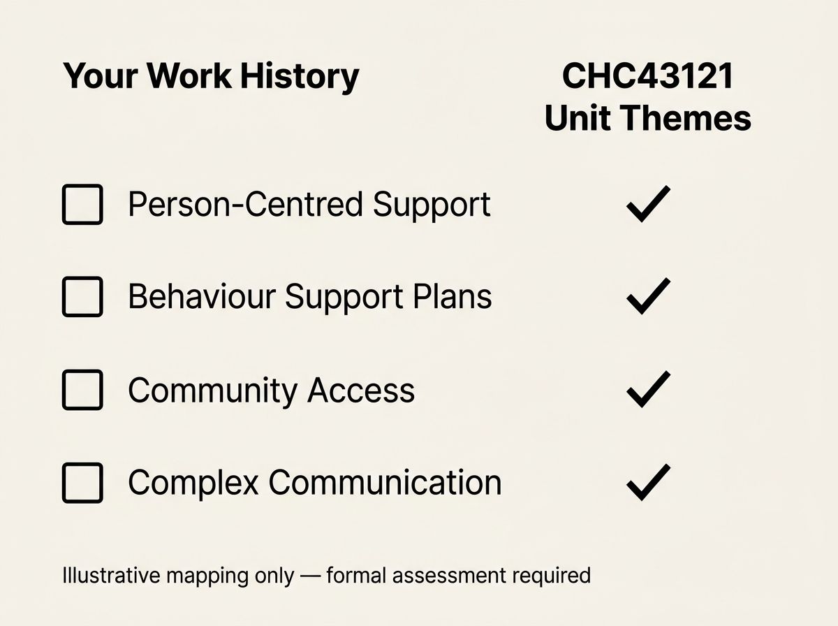 Illustrative mapping checklist showing how practical disability support experience aligns with CHC43121 unit themes