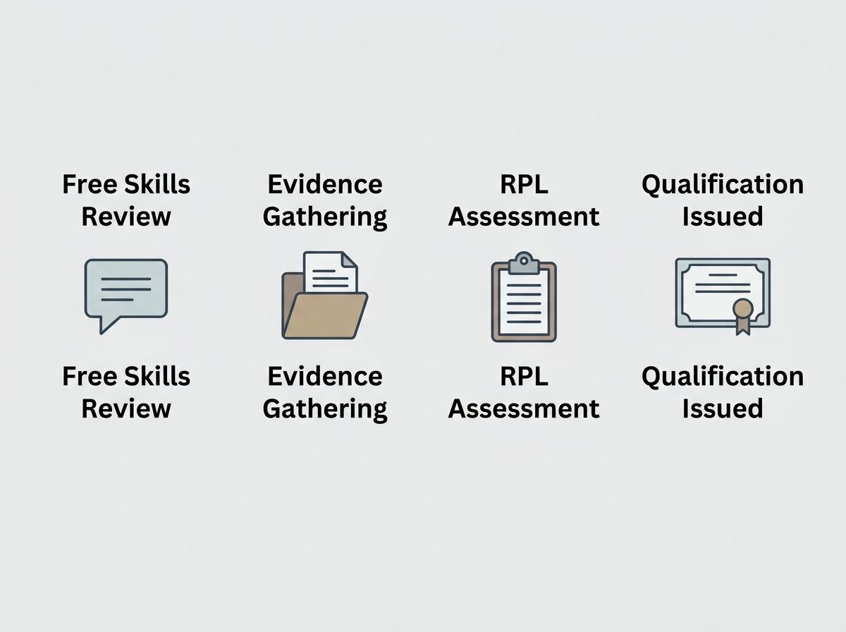 Four-step RPL pathway from skills review to UEE20120 qualification.