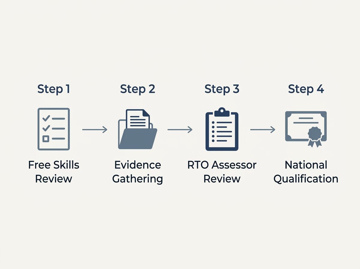 Four-step RPL pathway diagram: Free Skills Review, Evidence Gathering, RTO Assessment, National Qualification.