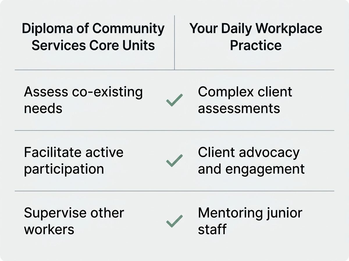 Comparison chart showing how daily community services work maps directly to Diploma core units