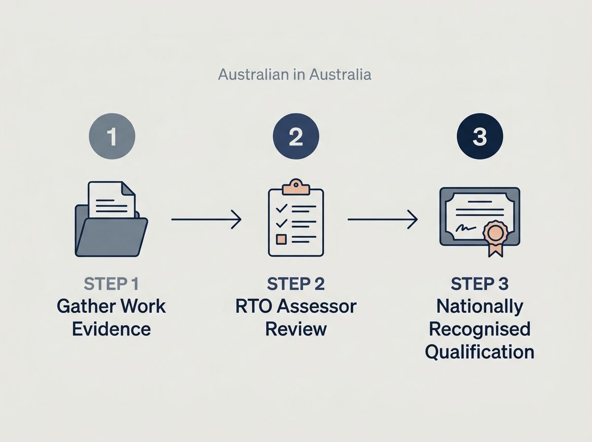 Three-step diagram showing the RPL process from gathering work evidence to receiving a nationally recognised qualification.
