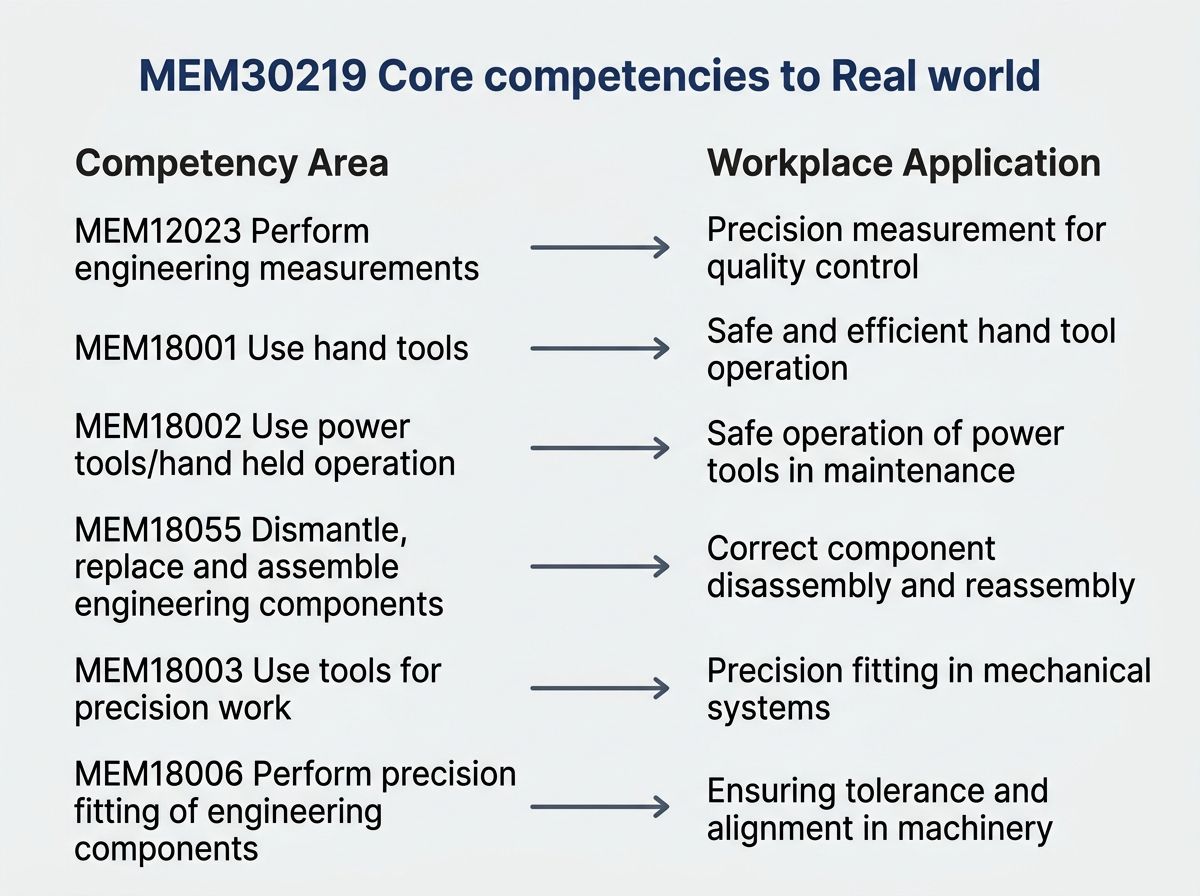 MEM30219 competency mapping showing Certificate III in Engineering Mechanical Trade skills and real-world applications.