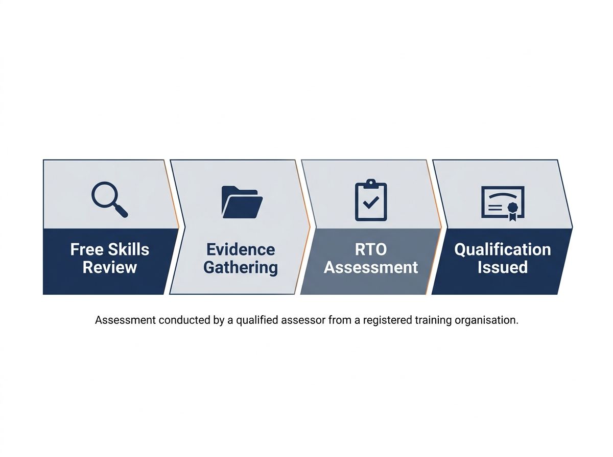 Four-step RPL pathway diagram for obtaining a Queensland trade licence