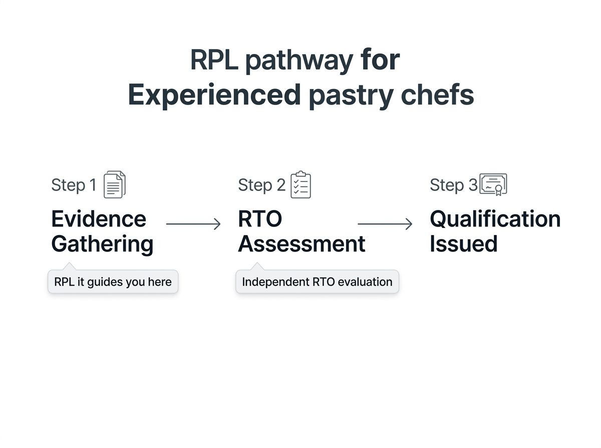 Three-step RPL pathway diagram: Evidence Gathering guided by RPL it, RTO Assessment, and Qualification Issuance.