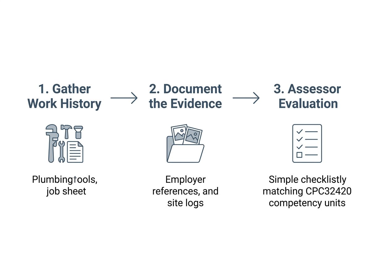 Three-step diagram showing the RPL process: gathering history, documenting evidence, and assessor evaluation.