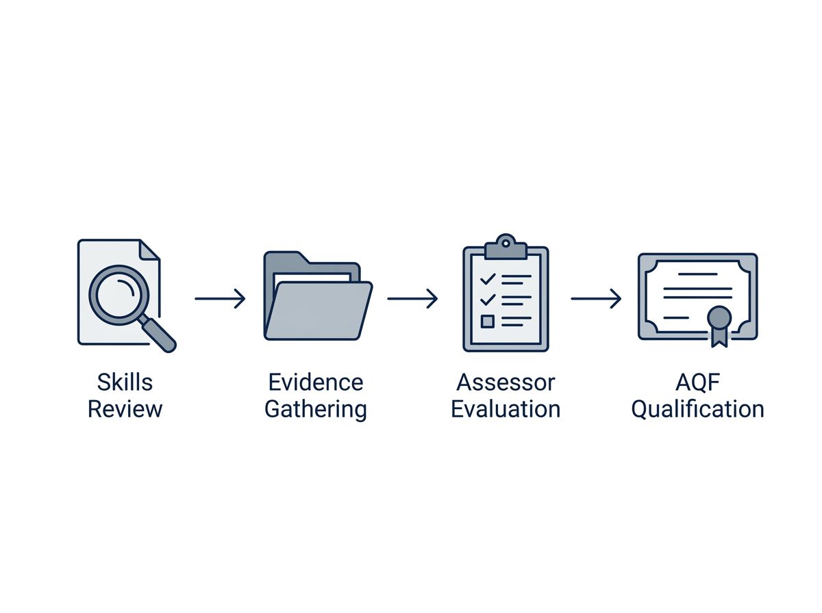 Four-step RPL process diagram showing Skills Review, Evidence Gathering, Assessor Evaluation, and AQF Qualification