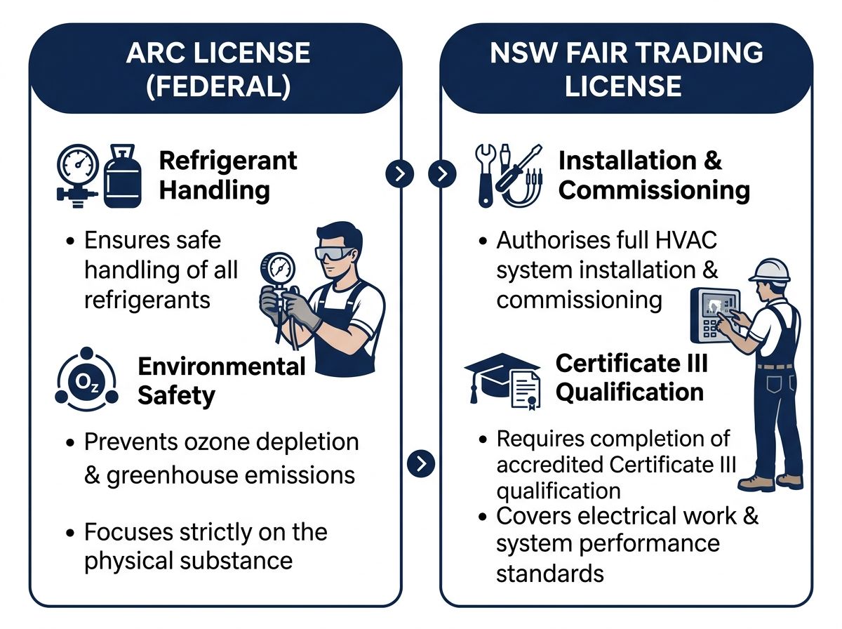 Comparison table showing differences between federal ARC refrigerant licence and NSW Fair Trading contractor licence require…