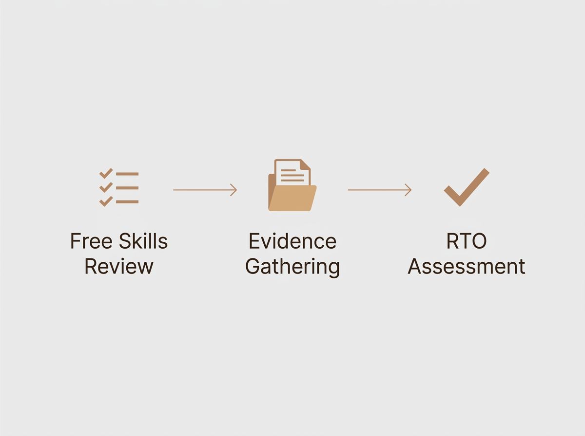 Three-step RPL process showing skills review, evidence gathering, and RTO assessment.