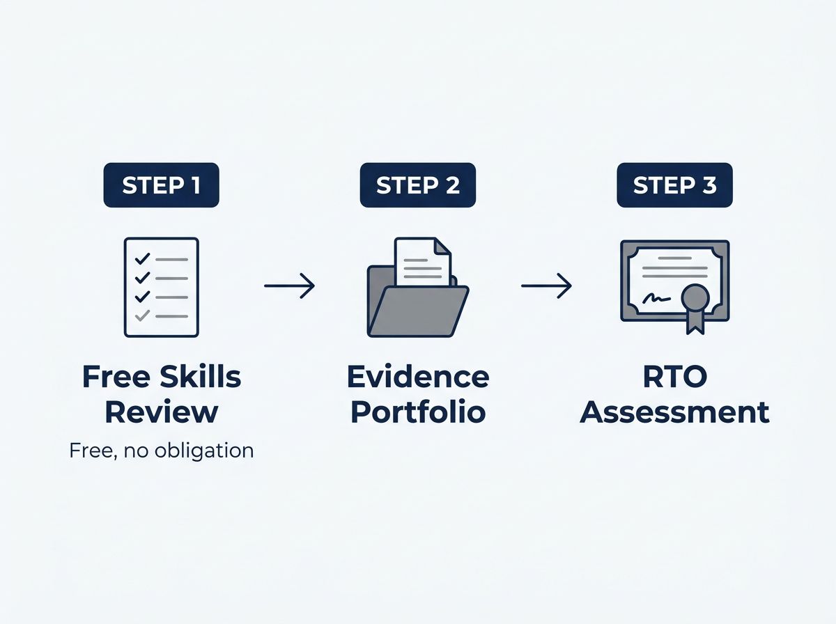 Three-step RPL process diagram: Free Skills Review, Evidence Portfolio, and RTO Assessment.