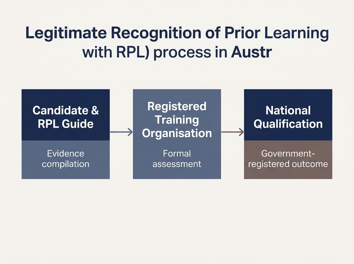 Process diagram showing roles of the candidate, RPL guide, and RTO in assessment