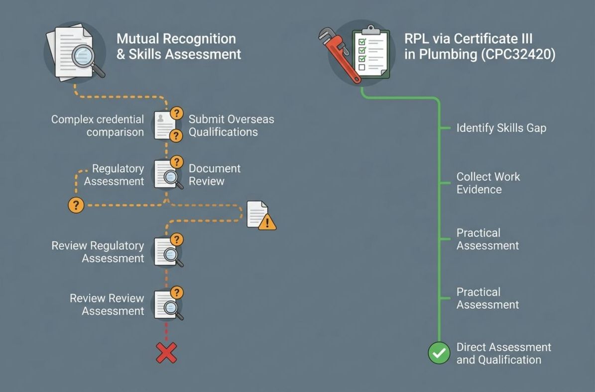 Diagram comparing mutual recognition versus RPL pathway for overseas plumbing qualification holders in the ACT