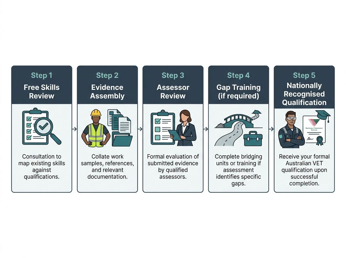 Five-step horizontal process chart showing the RPL assessment pathway from initial review to qualification.